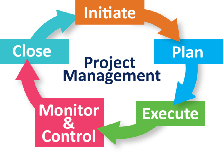 What Is Project Management?